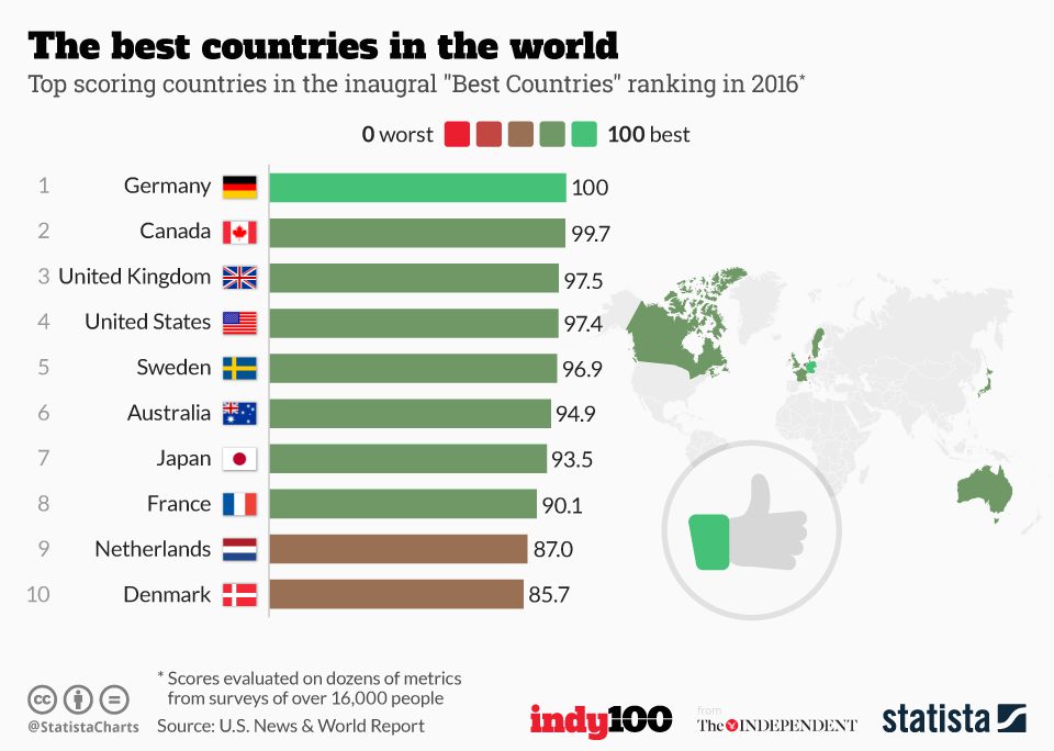 Which Country Is No 1 In World?