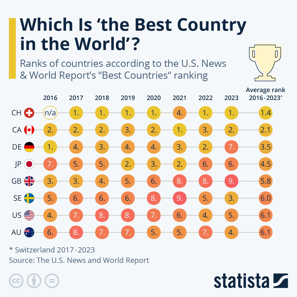 Which Country Is No 1 In World?